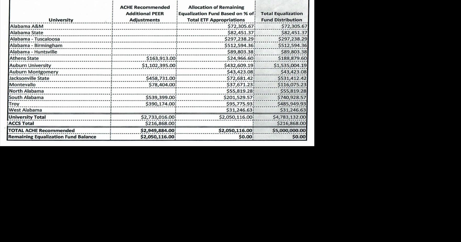 Lawmakers approve additional 5 million in ‘equalization funds’ for