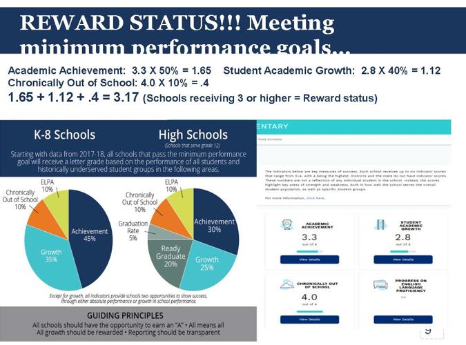 By the numbers: How did RCS earn its 2017-18 Reward School status?