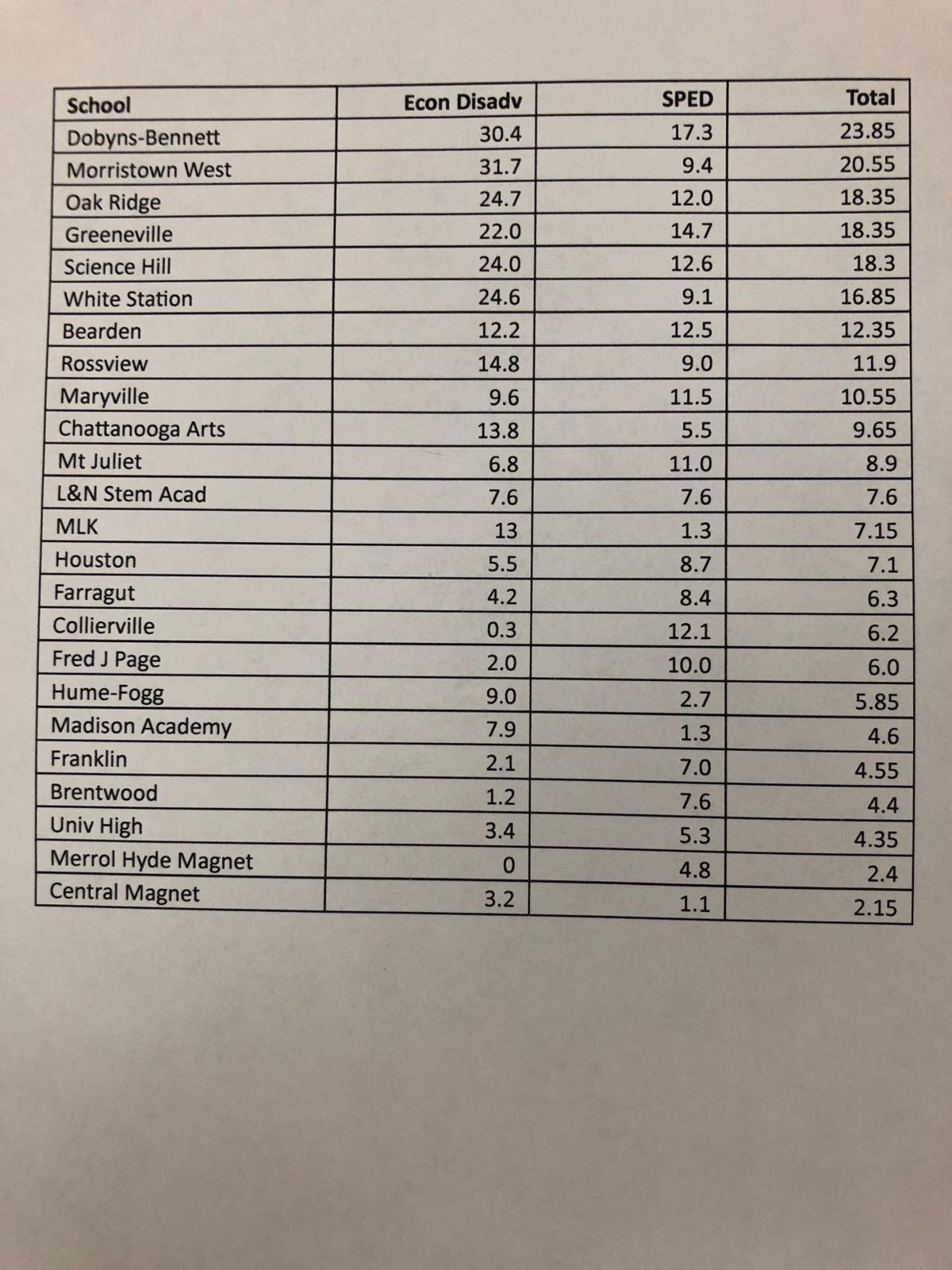 Despite High Percentages Of Economically Disadvantaged Special Ed Students D B Ranked 16th By Magazine Local News Timesnews Net Despite High Percentages Of Economically Disadvantaged Special Ed Students D B Ranked 16th By Magazine Local News Timesnews Net