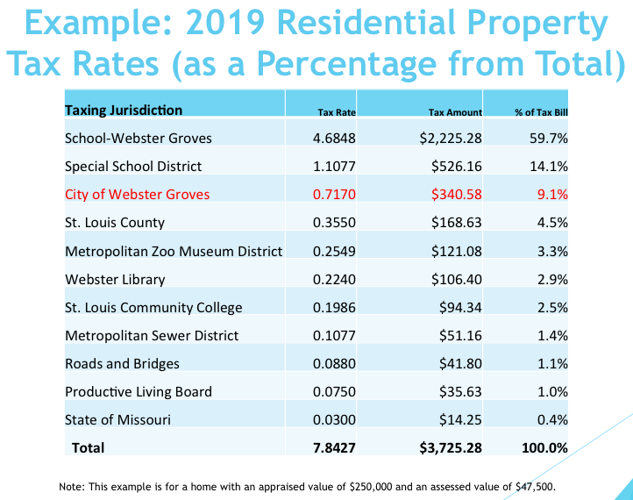 ster Groves Property Tax Rates To Remain About The Same For 2020 ster Kirkwood Times