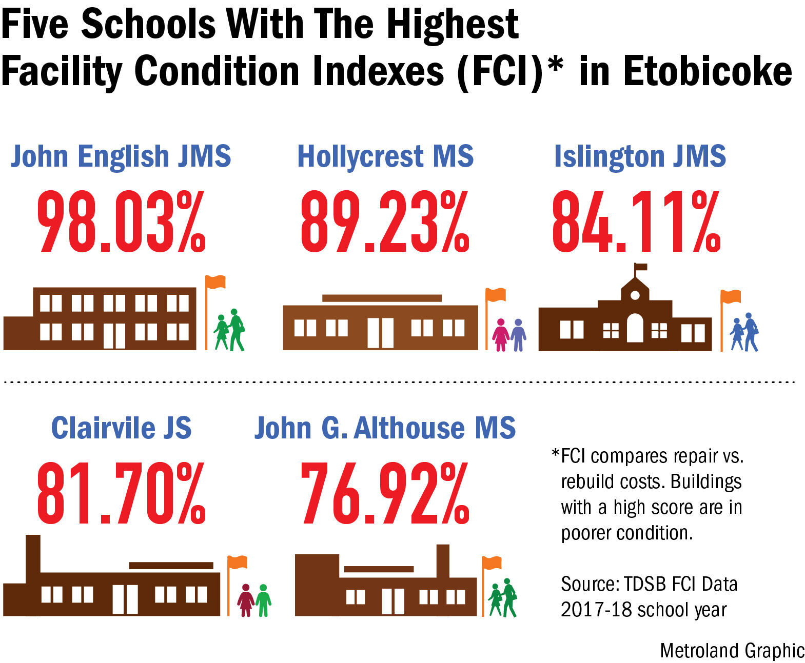 Deteriorating Schools: Why are so many TDSB schools in need of