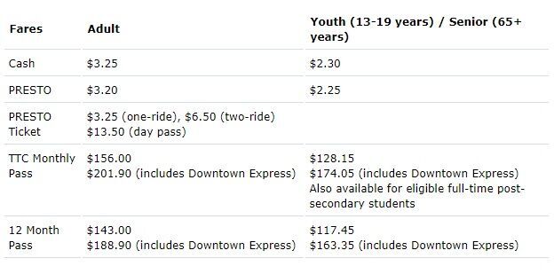 How much more will you pay TTC fare prices increasing in March