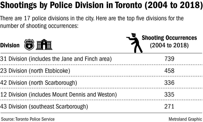 Gangs, guns key causes of violent crime in north Etobicoke Crime