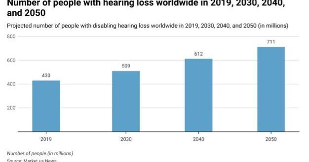 The relationship between hearing loss and cognitive decline