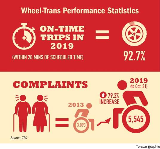 Assessing Access WheelTrans’ high ratings confuse users in Toronto