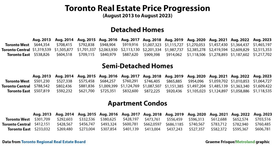 A look at Toronto real estate price growth since 2013 News