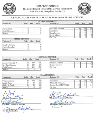 OFFICIAL VOTES of the PRIMARY ELECTION for the TRIBAL COUNCIL