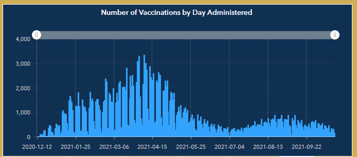 10-22 cherokee vaccines administered.PNG