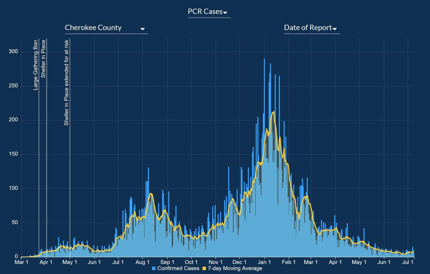 Cherokee County sees growth in COVID cases for third straight week