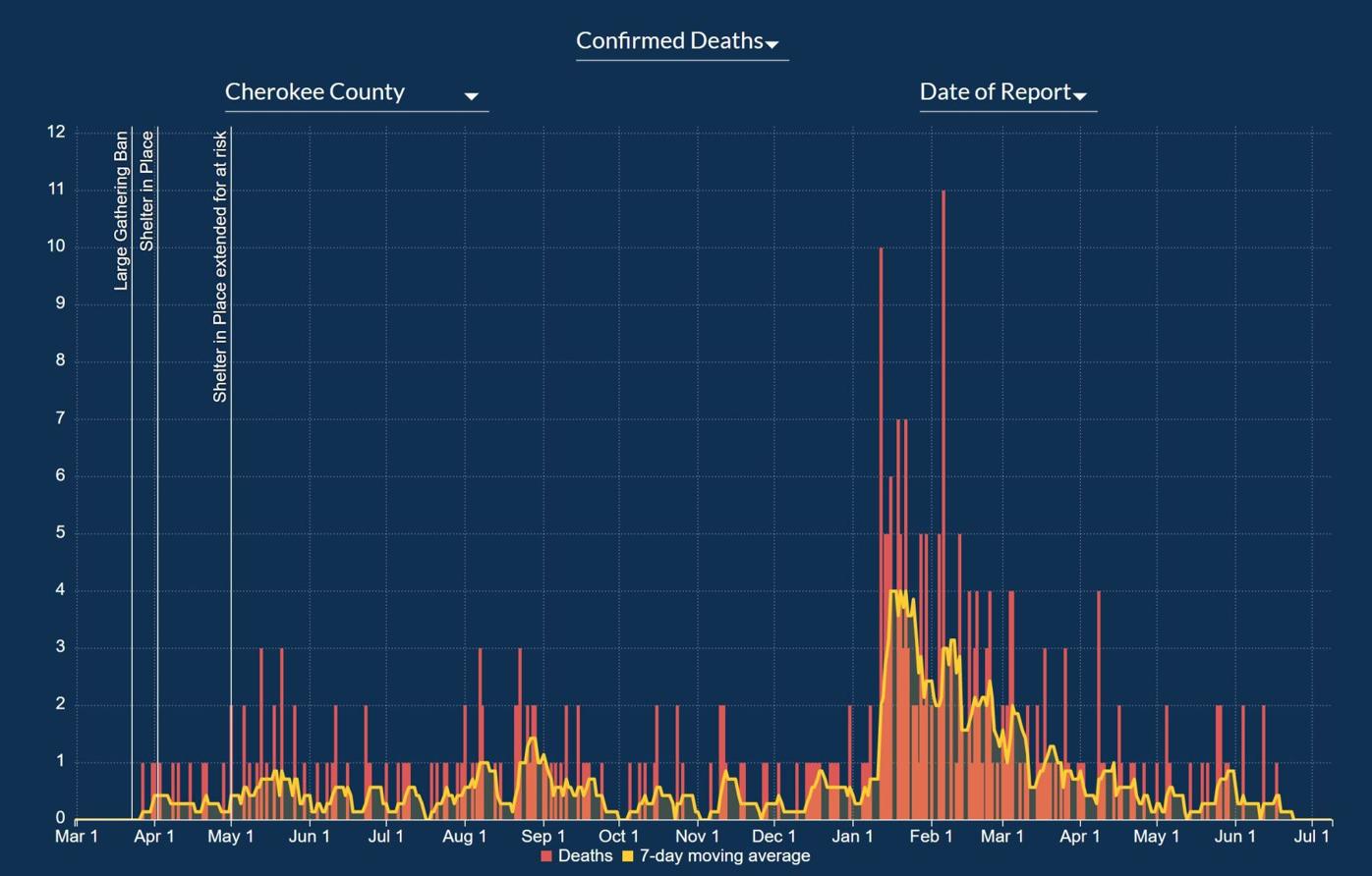 Cherokee County sees growth in COVID cases for third straight week