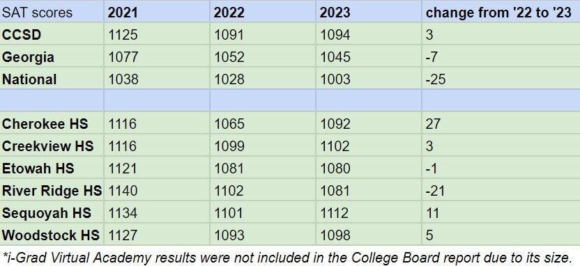 Score Rises CCSD's SAT scores rise while state and national averages drop ...