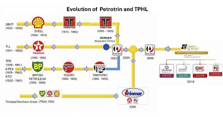 Did a shell game help bury Petrotrin?