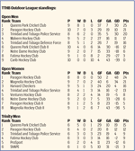 TTHB Outdoor League standings: