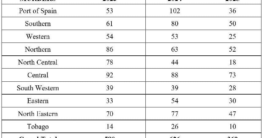 PoS, Central top homicide tolls