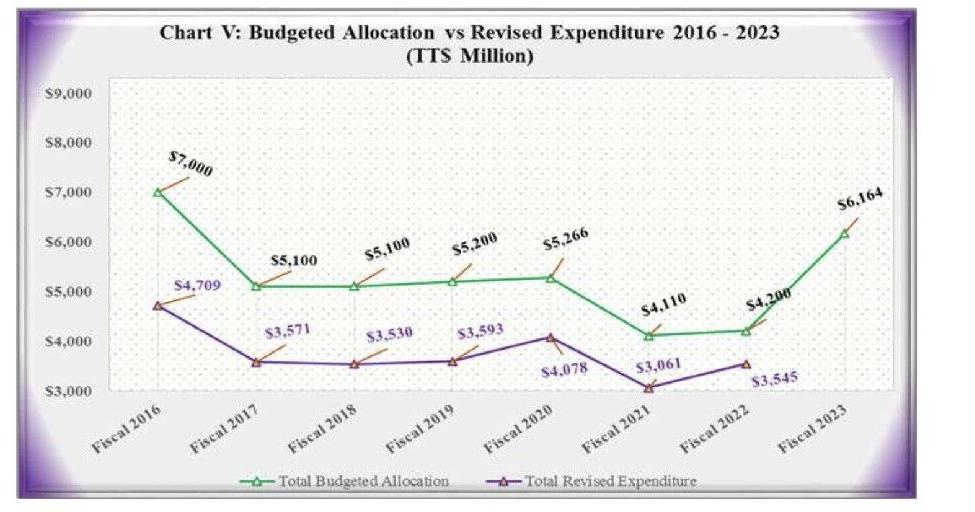 T&T’s capital expenditure gets 46.6% boost | Local Business ...