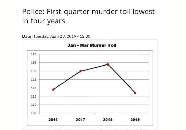 Police Murder Toll Lower In 2019 Visitors to trinidad and tobago warned about terror threat. police murder toll lower in 2019