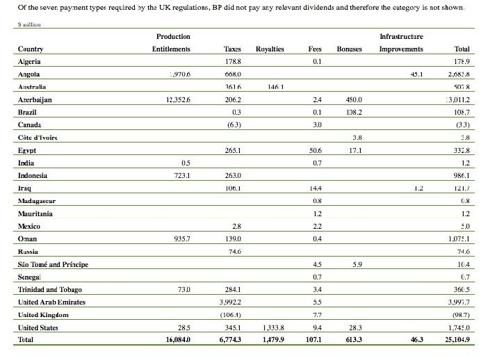 BP payments to Govt more than doubled last year | Local Business ...