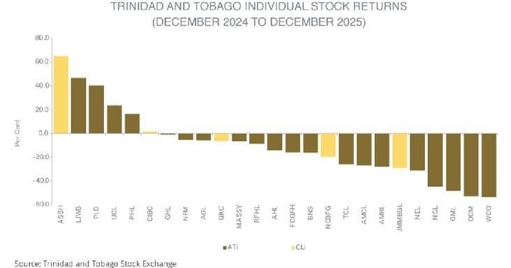 T&T stock market decline deepens for fourth consecutive year