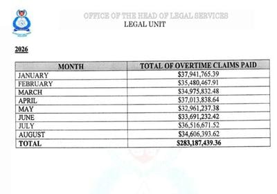 TTPS overtime tops $793m in 32 months