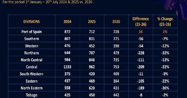 Serious crime falls 15%