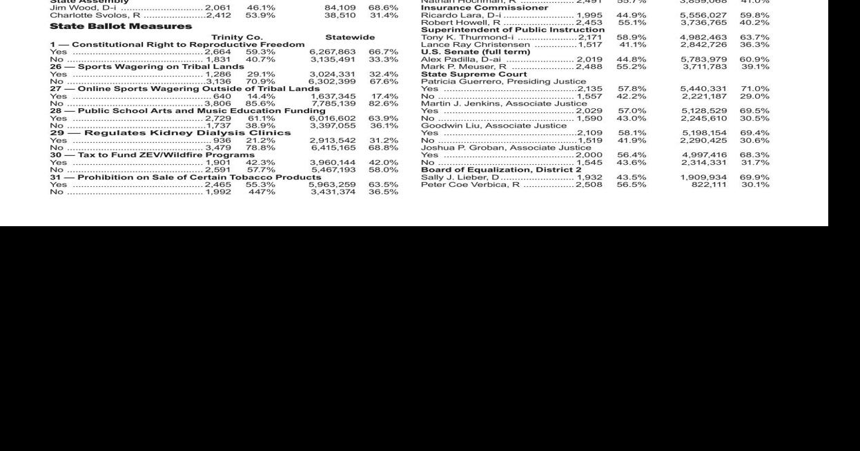 Election Results Politics