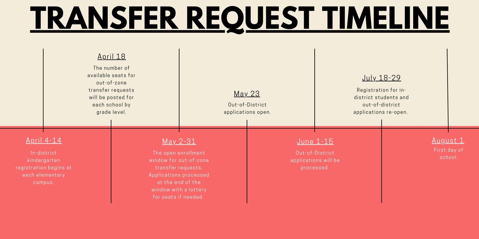Out-Of-Zone Transfer Request Timeline