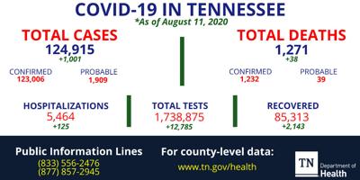 Aug 11 Coffee County Covid 19 Update Coronavirus News Tullahomanews Com