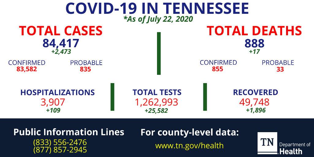 Covid 19 Cases Drop In Coffee County Coronavirus News