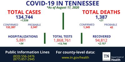 Fourth Covid 19 Death Reported In Coffee County Coronavirus News Tullahomanews Com