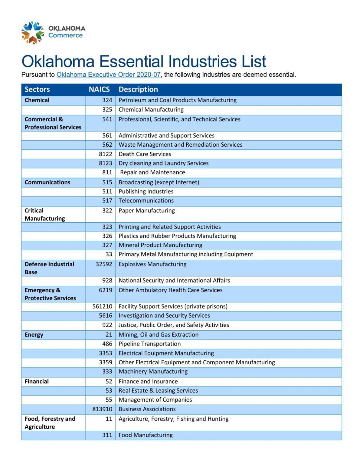 Oklahoma essential industries list | | tulsaworld.com