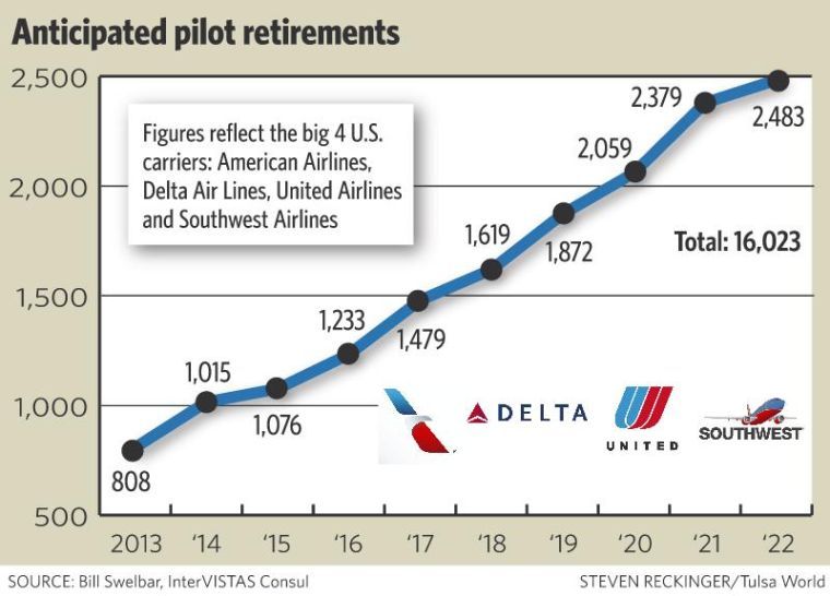 Pilot shortage impacts flight frequency, market service Work & Money