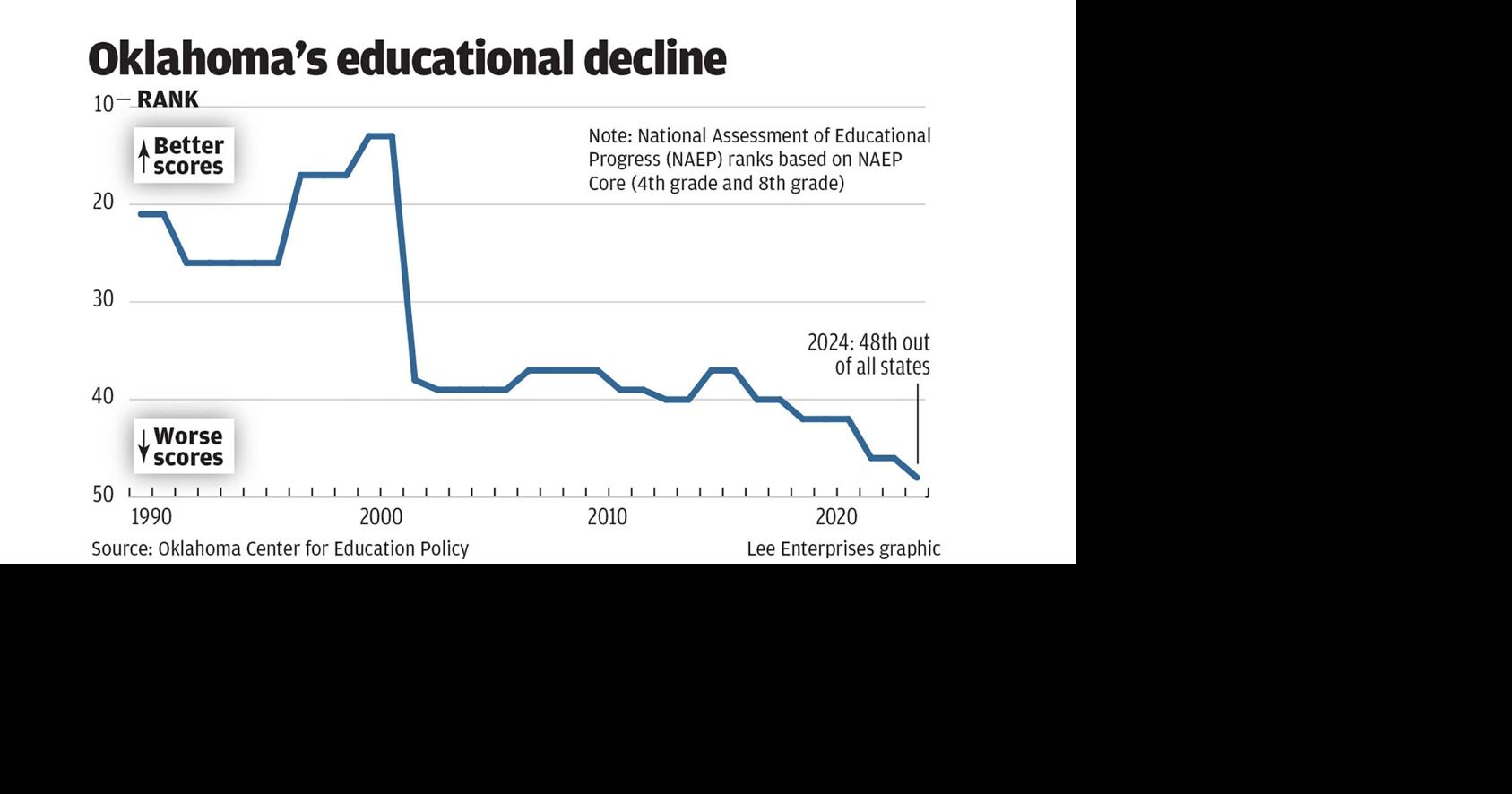 Oklahoma education: 'Long decline' to 48th in the nation