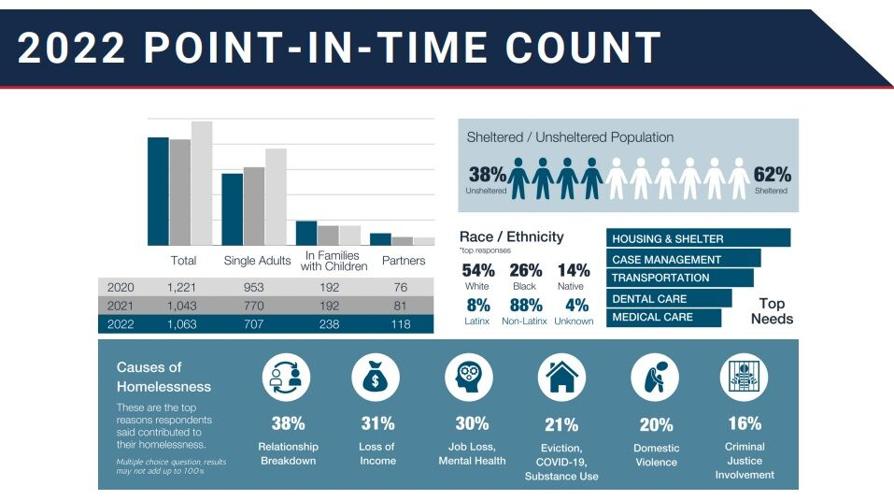 Tulsa homeless count