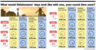 Daylight or standard time for Oklahoma?