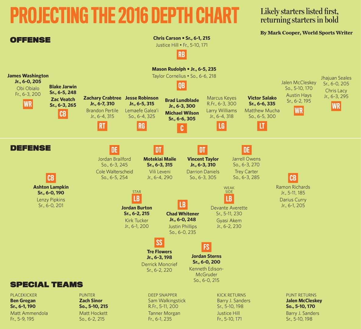 Osu Depth Chart 2013