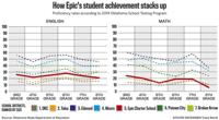 How does Epic Charter Schools stack up academically? Check out student proficiency test scores