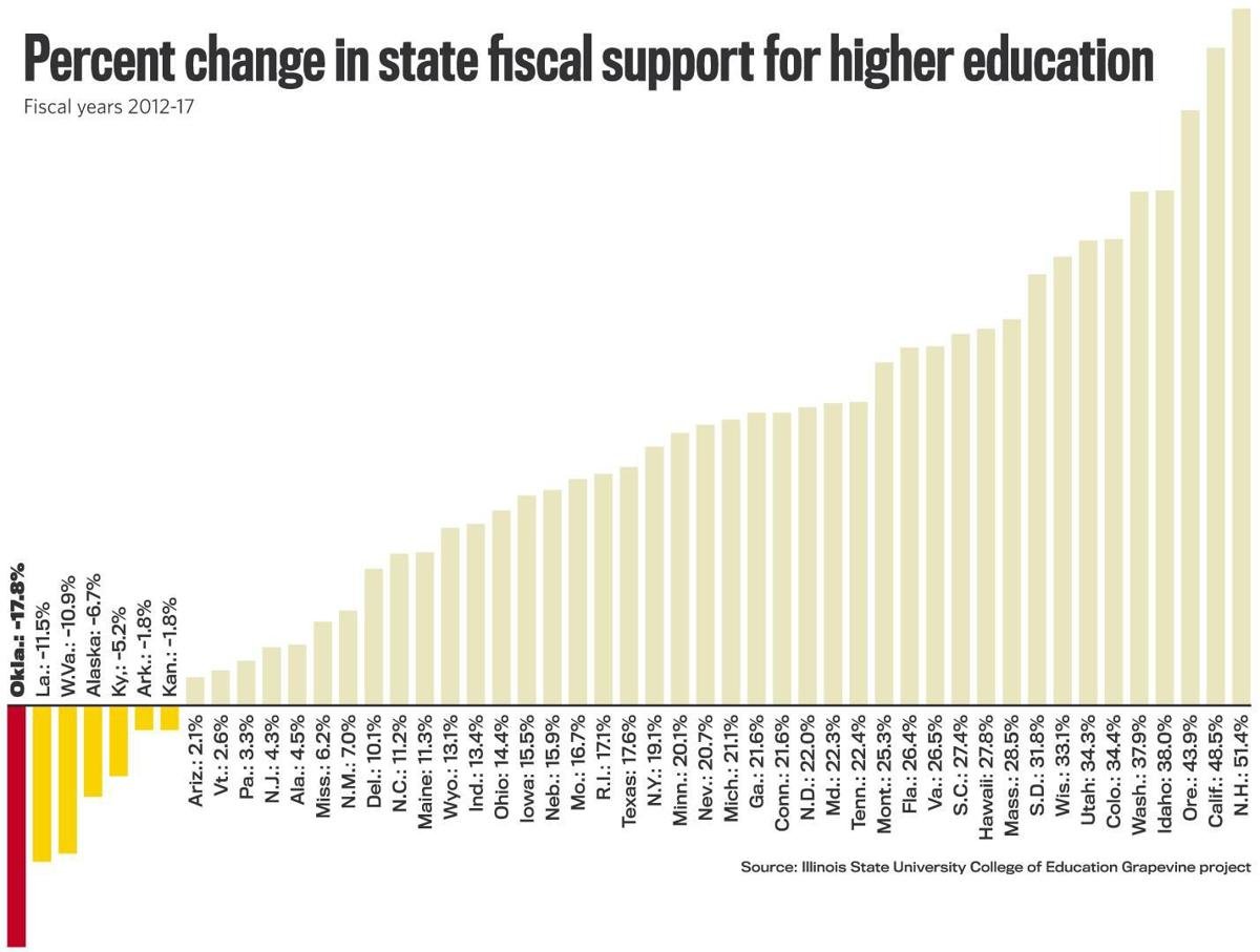 Study Finds Nearly 1 In 5 College >> Oklahoma Now Leads Nation In Cuts To Higher Education In Addition To Study Finds Nearly 1 In 5 College >> Oklahoma Now Leads Nation In Cuts To Higher Education In Addition To