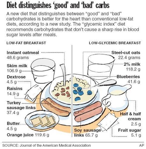 Study Shows Possible Benefits From Good Carb Diet Archive Tulsaworld Com
