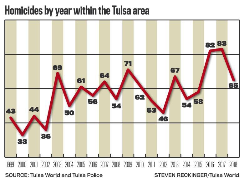 Tulsa sees decline in homicides as clearance rate remains over 90
