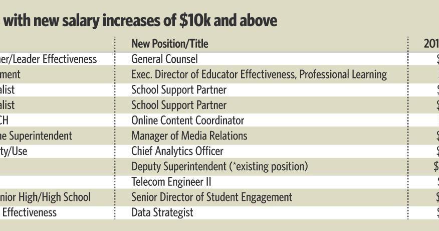 TPS doles out $243,000 in pay raises for 30 administrators amid budget cutting TPS doles out $243,000 in pay raises for 30 administrators amid budget cutting