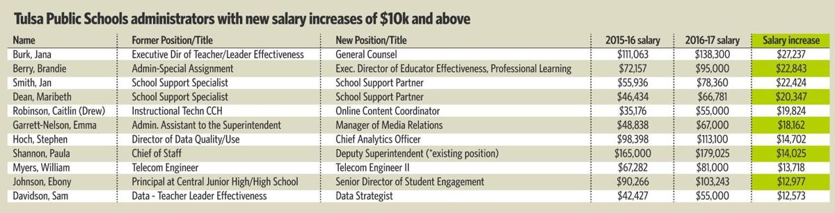 TPS doles out $243,000 in pay raises for 30 administrators amid budget  cutting