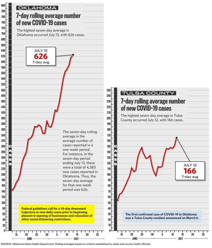 2020-07-14 COVID-19 Rolling Averages
