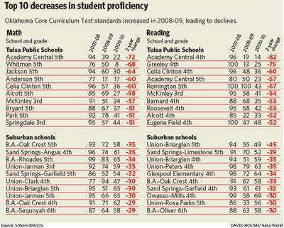 Tougher State Standards Crush Students Test Scores Education