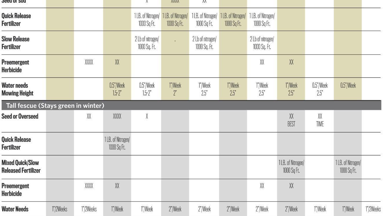 Master Gardener Tips For How And When To Fertilize Oklahoma Lawns Home Garden Tulsaworld Com Lawn Care Calendar Southeast