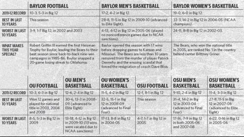 Nice Guy Sooner Basketball Team Trying To Develop A Mean Streak