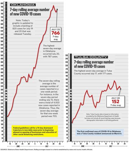 2020-07-24 COVID-19 Rolling Averages