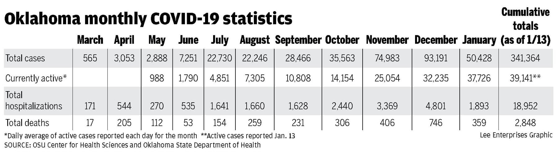 State monthly COVID statistics graphic