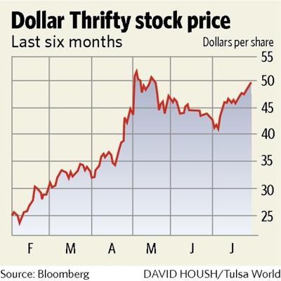 Dollar Thrifty bidding war likely