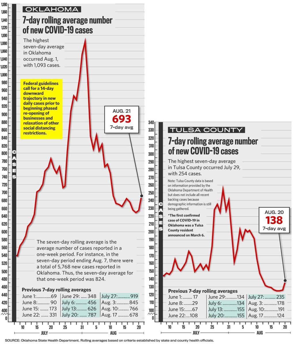 Covid 19 State Exceeds 1 000 New Cases Six More Coronavirus Related Deaths Reported In Oklahoma Local News Tulsaworld Com