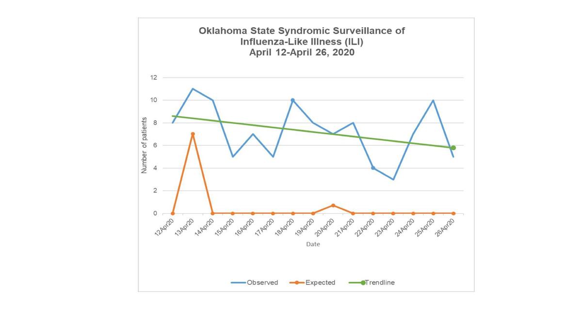 Oklahoma Among First To Move To Covid 19 Saliva Tests Gov Stitt Urges Testing Of Asymptomatic People State And Regional News Tulsaworld Com